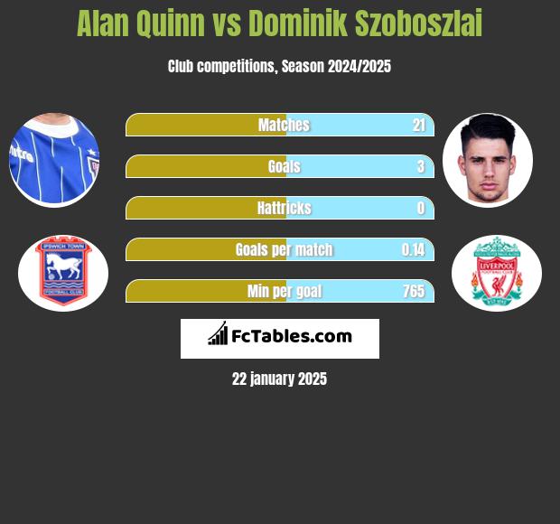 Alan Quinn vs Dominik Szoboszlai h2h player stats