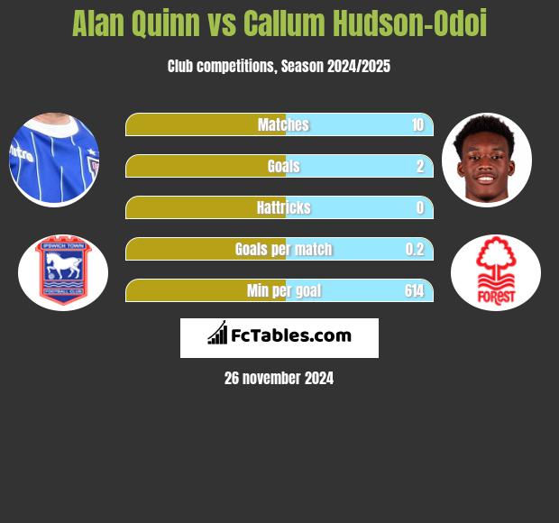 Alan Quinn vs Callum Hudson-Odoi h2h player stats