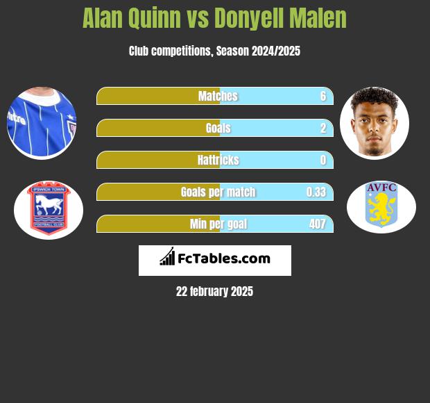 Alan Quinn vs Donyell Malen h2h player stats