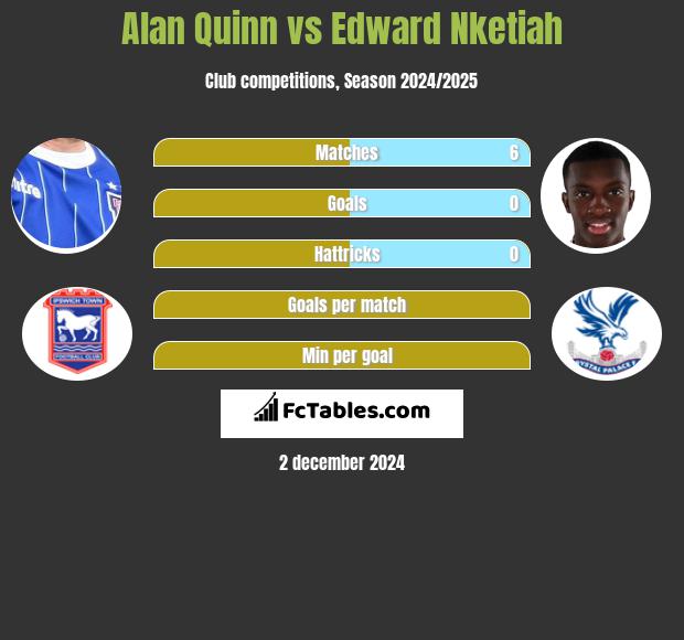 Alan Quinn vs Edward Nketiah h2h player stats