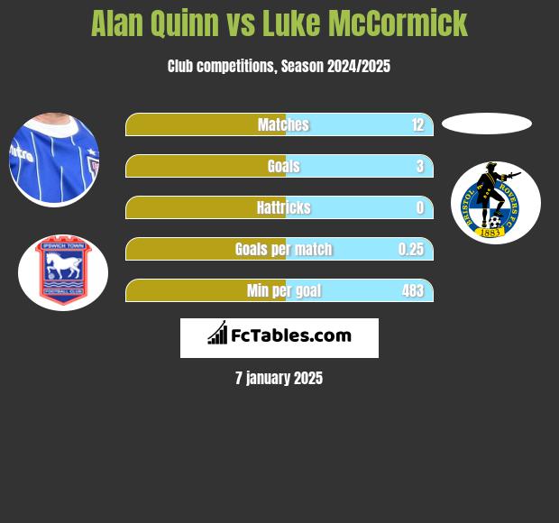 Alan Quinn vs Luke McCormick h2h player stats