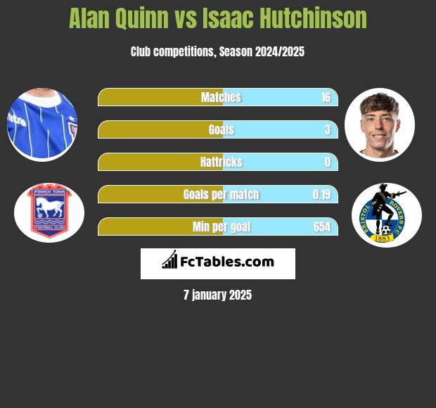 Alan Quinn vs Isaac Hutchinson h2h player stats