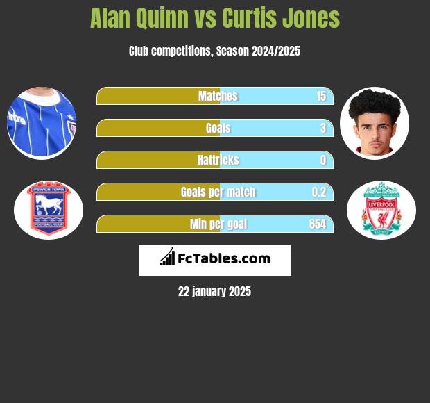 Alan Quinn vs Curtis Jones h2h player stats