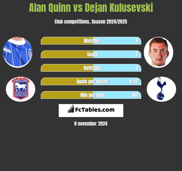 Alan Quinn vs Dejan Kulusevski h2h player stats