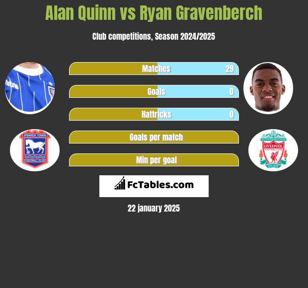 Alan Quinn vs Ryan Gravenberch h2h player stats