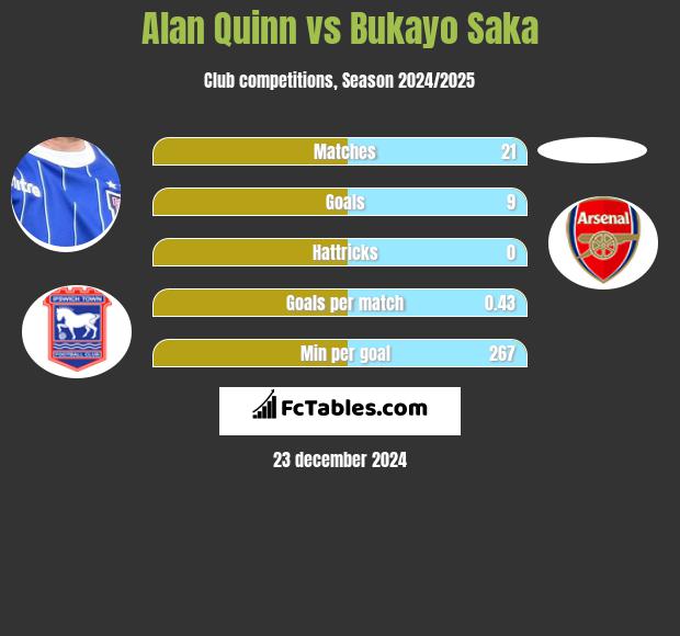 Alan Quinn vs Bukayo Saka h2h player stats