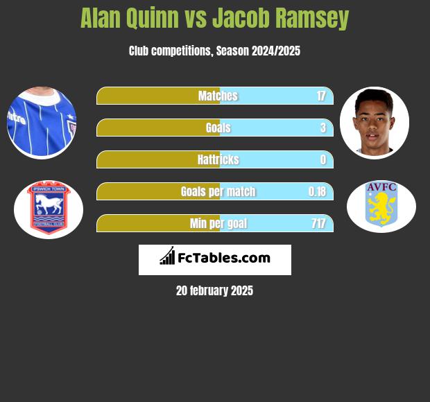 Alan Quinn vs Jacob Ramsey h2h player stats