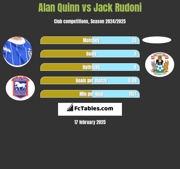 Alan Quinn vs Jack Rudoni h2h player stats