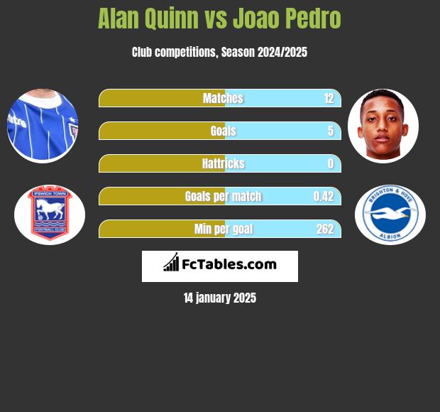 Alan Quinn vs Joao Pedro h2h player stats