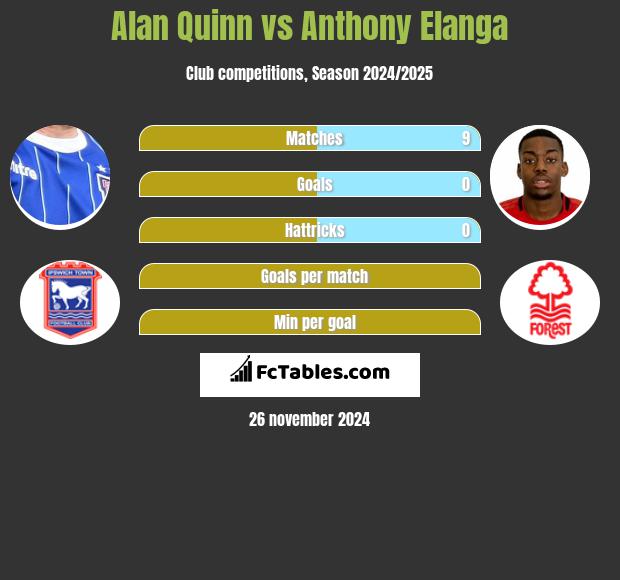 Alan Quinn vs Anthony Elanga h2h player stats