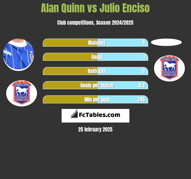 Alan Quinn vs Julio Enciso h2h player stats