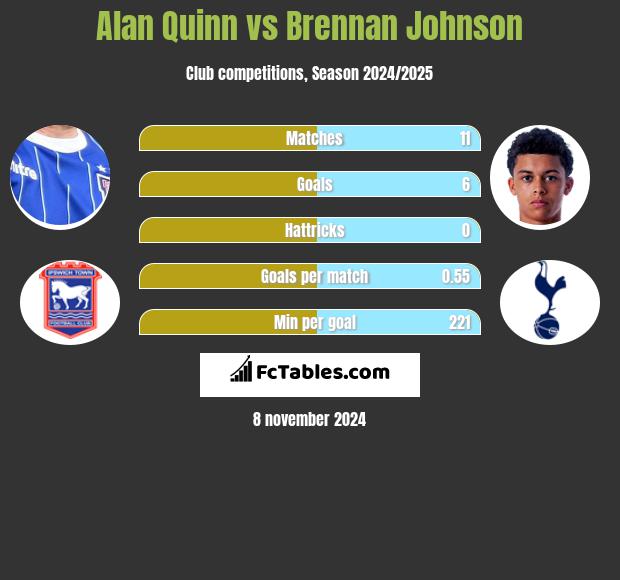 Alan Quinn vs Brennan Johnson h2h player stats