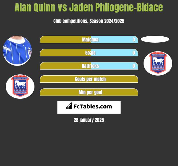 Alan Quinn vs Jaden Philogene-Bidace h2h player stats