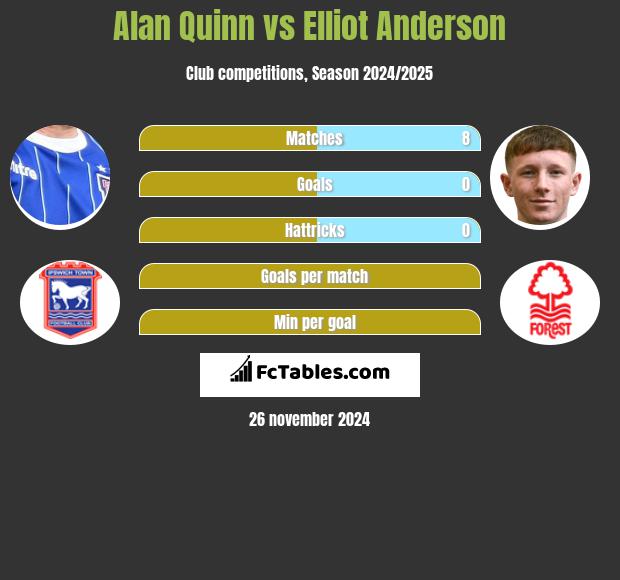 Alan Quinn vs Elliot Anderson h2h player stats