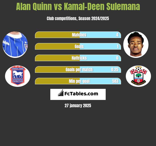 Alan Quinn vs Kamal-Deen Sulemana h2h player stats