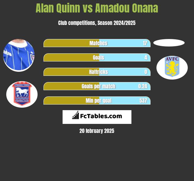 Alan Quinn vs Amadou Onana h2h player stats