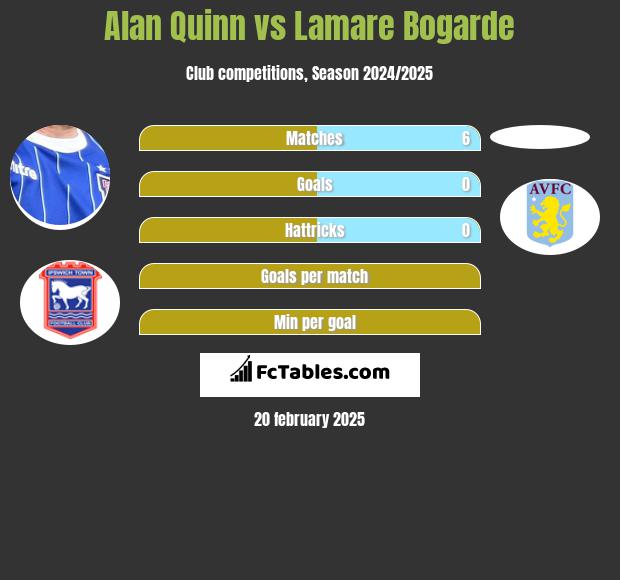 Alan Quinn vs Lamare Bogarde h2h player stats