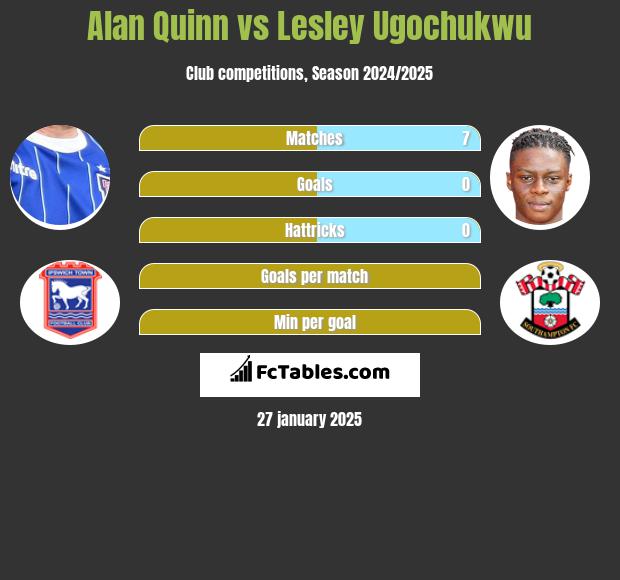 Alan Quinn vs Lesley Ugochukwu h2h player stats