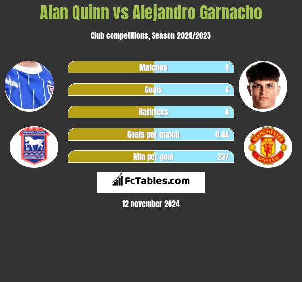 Alan Quinn vs Alejandro Garnacho h2h player stats