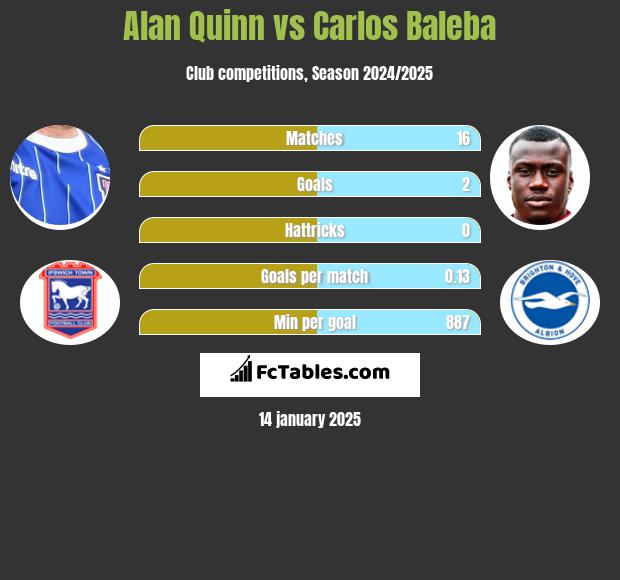 Alan Quinn vs Carlos Baleba h2h player stats