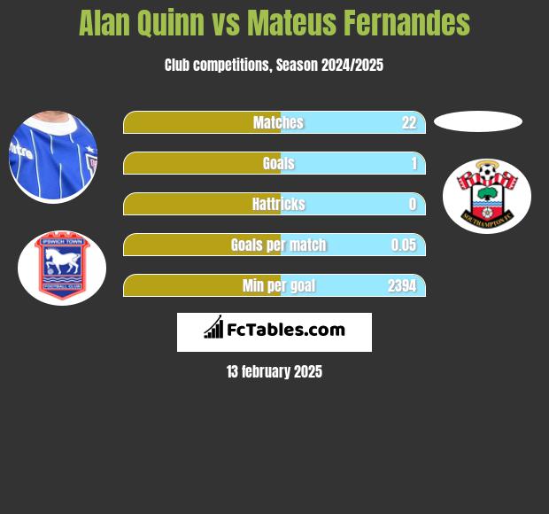 Alan Quinn vs Mateus Fernandes h2h player stats