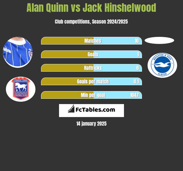 Alan Quinn vs Jack Hinshelwood h2h player stats