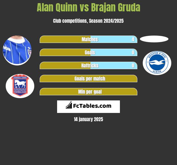 Alan Quinn vs Brajan Gruda h2h player stats