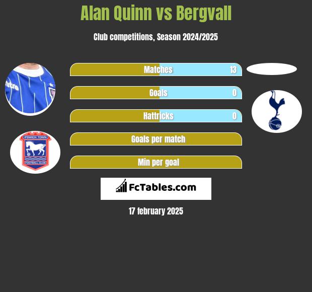 Alan Quinn vs Bergvall h2h player stats