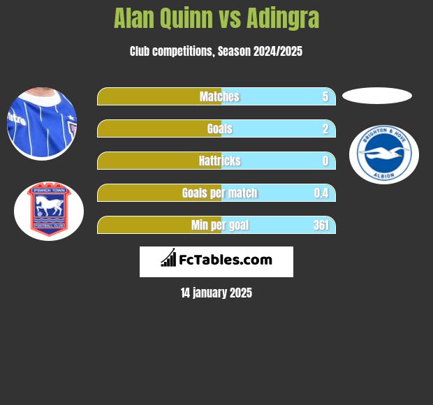 Alan Quinn vs Adingra h2h player stats