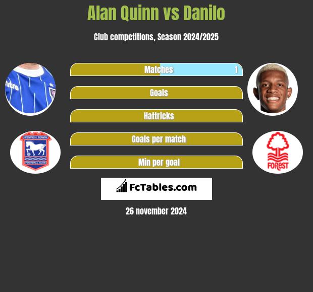 Alan Quinn vs Danilo h2h player stats