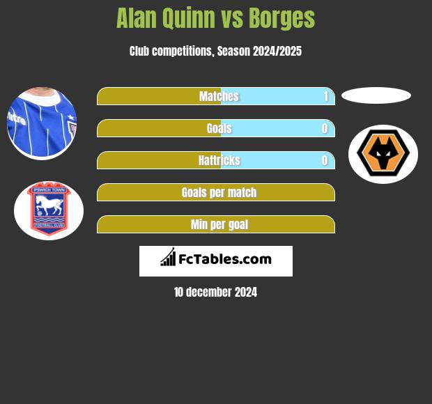 Alan Quinn vs Borges h2h player stats