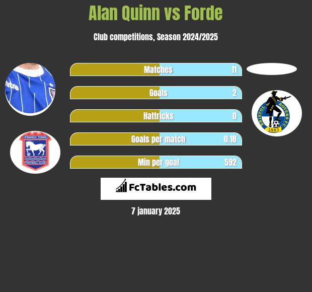 Alan Quinn vs Forde h2h player stats