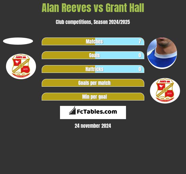 Alan Reeves vs Grant Hall h2h player stats