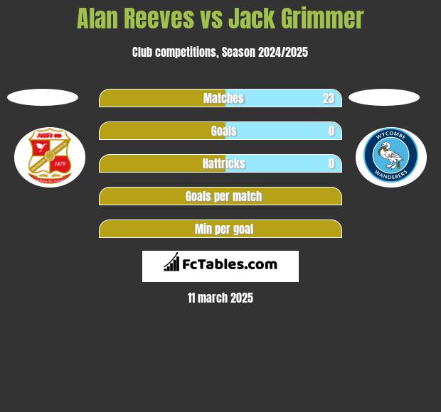 Alan Reeves vs Jack Grimmer h2h player stats