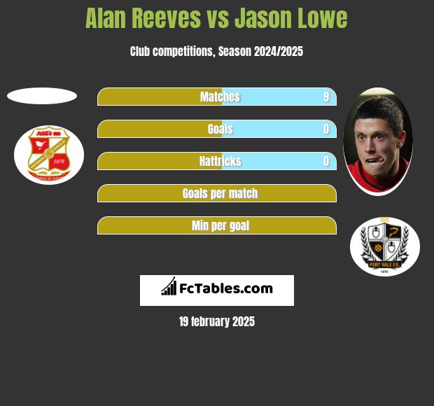 Alan Reeves vs Jason Lowe h2h player stats