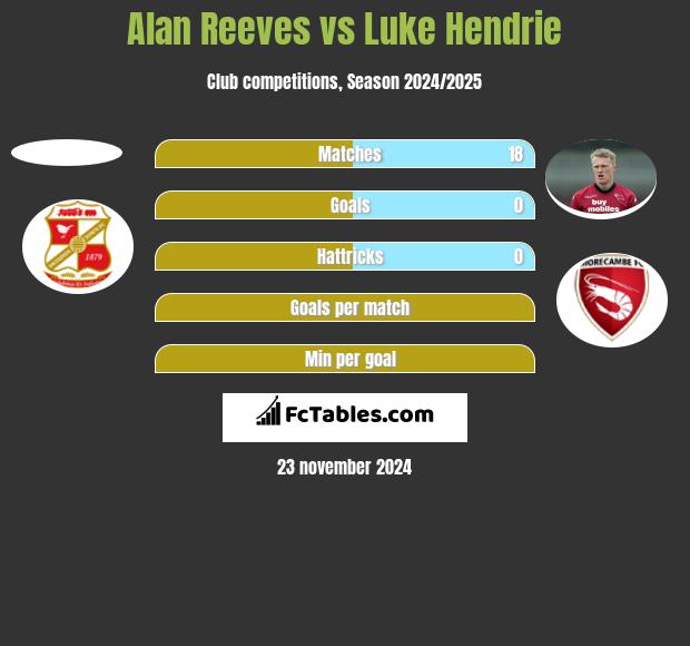 Alan Reeves vs Luke Hendrie h2h player stats