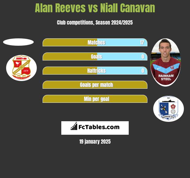 Alan Reeves vs Niall Canavan h2h player stats