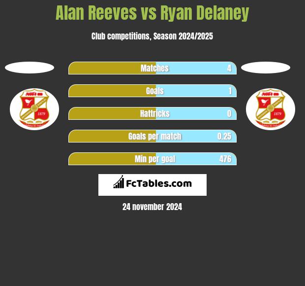 Alan Reeves vs Ryan Delaney h2h player stats