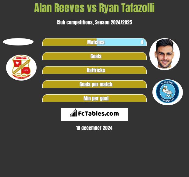 Alan Reeves vs Ryan Tafazolli h2h player stats