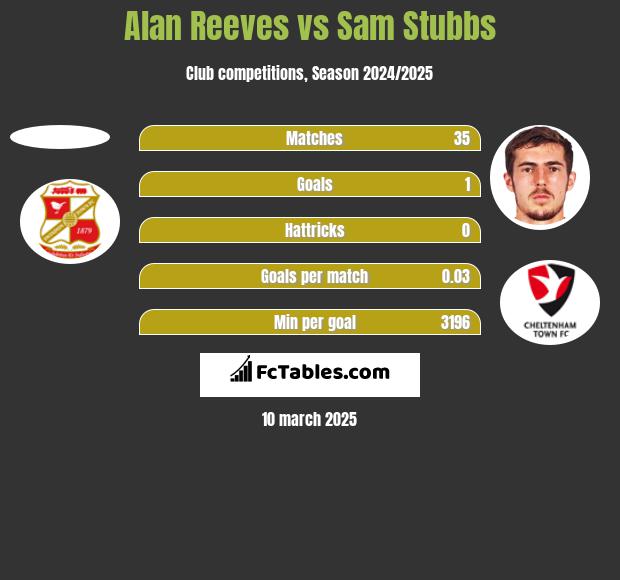 Alan Reeves vs Sam Stubbs h2h player stats