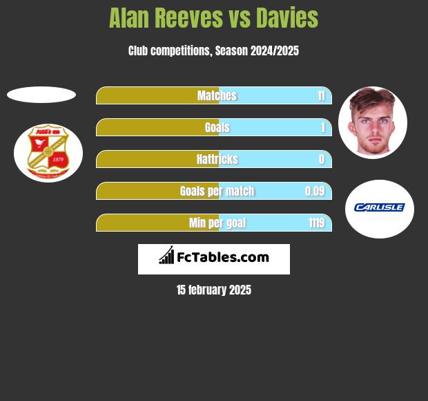 Alan Reeves vs Davies h2h player stats