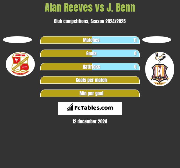 Alan Reeves vs J. Benn h2h player stats