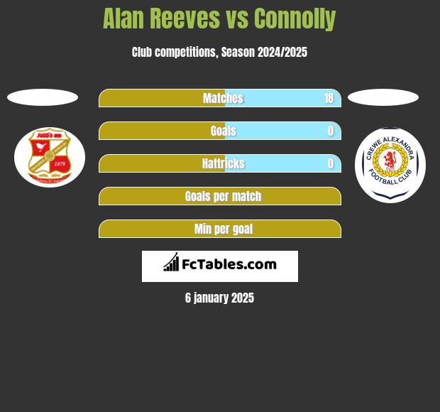 Alan Reeves vs Connolly h2h player stats