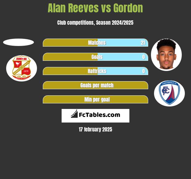 Alan Reeves vs Gordon h2h player stats