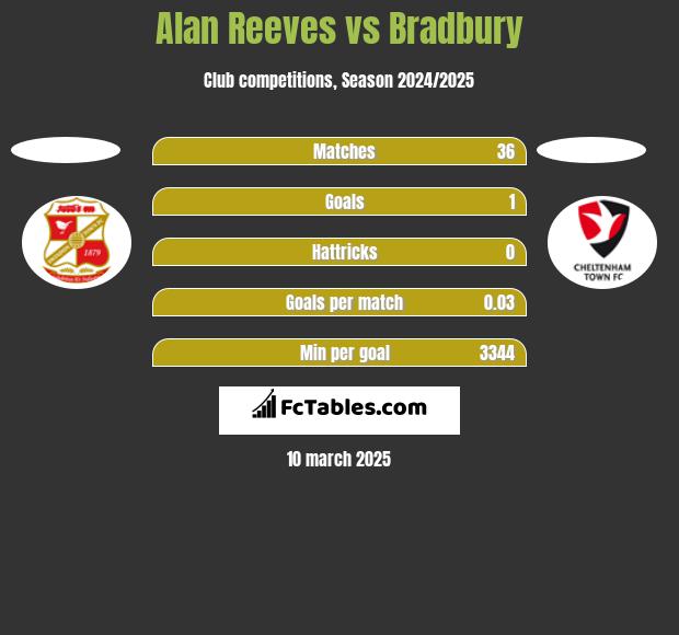 Alan Reeves vs Bradbury h2h player stats