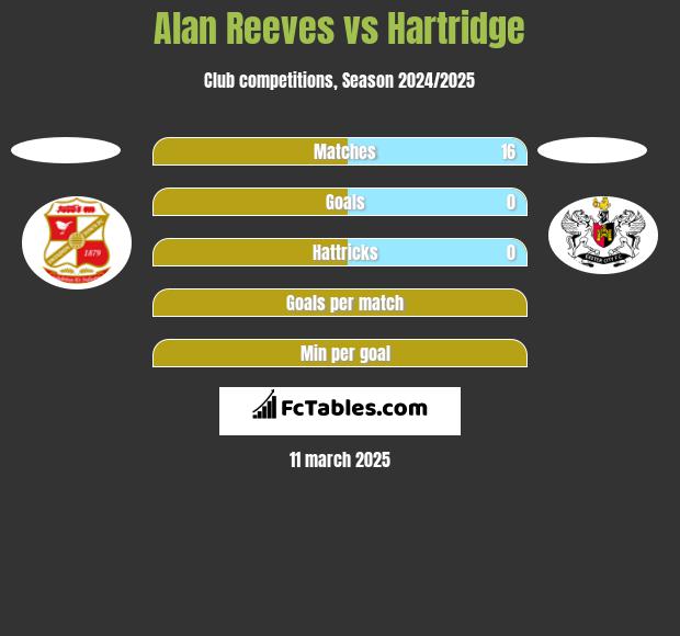 Alan Reeves vs Hartridge h2h player stats