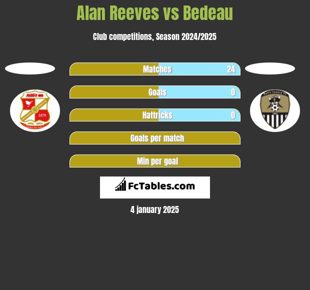 Alan Reeves vs Bedeau h2h player stats