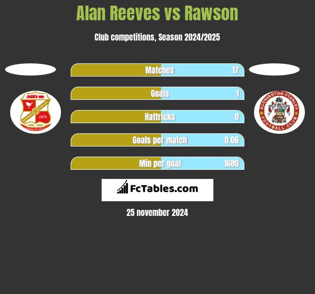 Alan Reeves vs Rawson h2h player stats