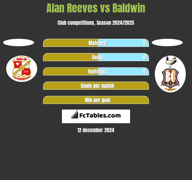 Alan Reeves vs Baldwin h2h player stats