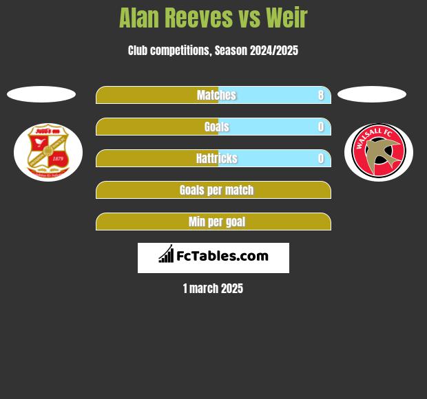 Alan Reeves vs Weir h2h player stats